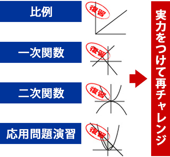 比例、一次関数、二次関数、応用問題演習を経て、実力をつけた再チャレンジ