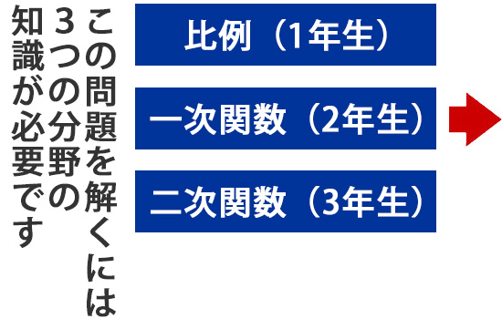 問題を解くには、３つの分野の知識が必要です。比例（１年生）一次関数（２年生）二次関数（３年生）