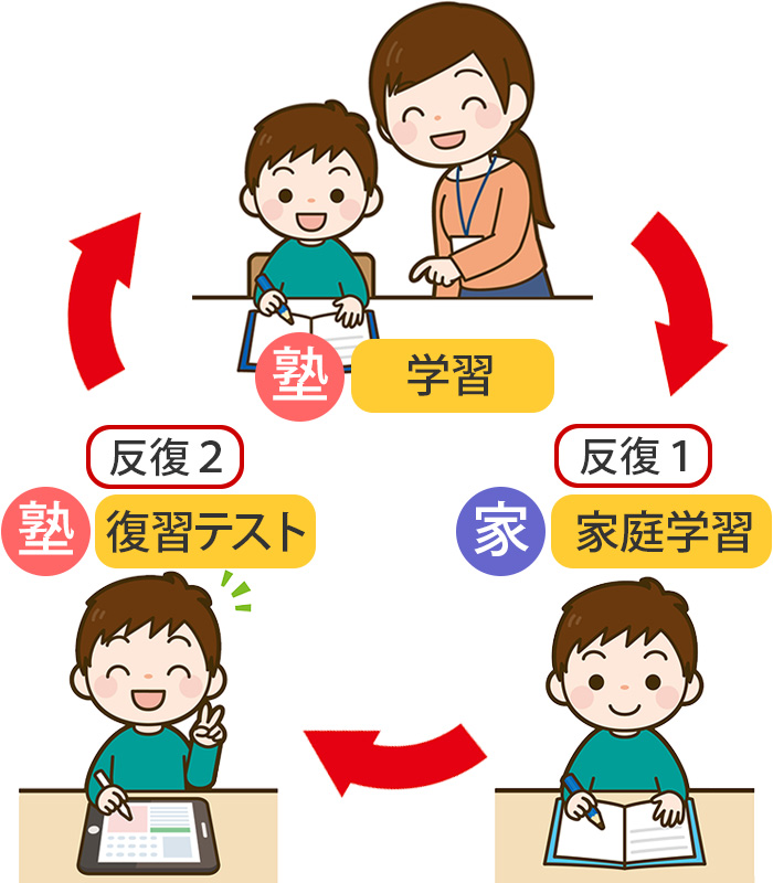 授業→家庭学習→復習テスト、という一連のサイクルの中で、子供たちが確実に成長していくことのお手伝い