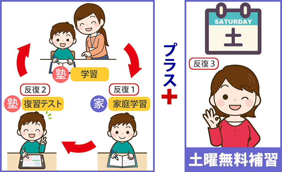 毎週の授業と家庭学習 ＋ 無料の土曜補習・週６時間