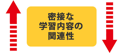 綿密な学習内容の関連性