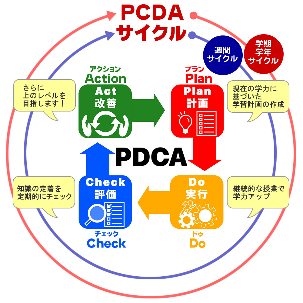 PCDAサイクルに基づいた、きめ細かな成績アップ指導、イメージ