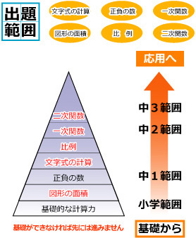 入試問題では、１問でいくつかの分野の知識を問うように問題が作られている